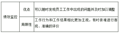 監控及輔導