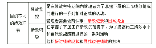 績效監控和輔導