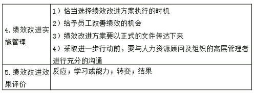 改進程序