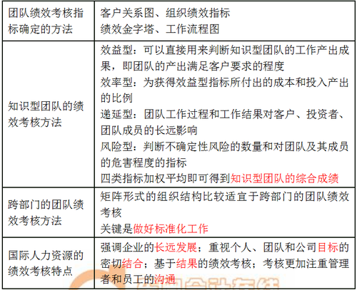 團隊績效考核
