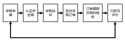 業務流程
