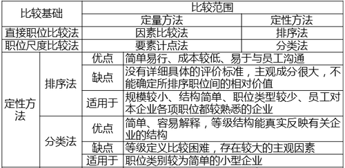 職位評價方法