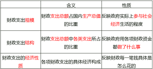 支出數據