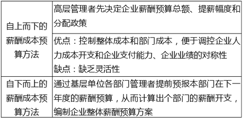 預算方法