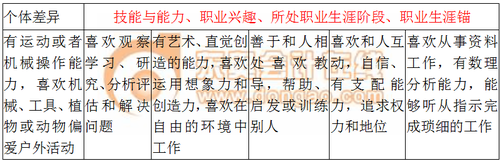 職業興趣