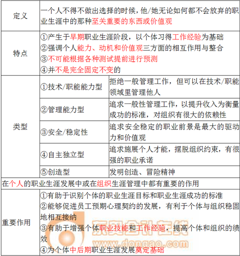 職業生涯錨