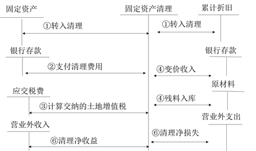 財務與會計