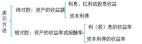 中級會計職稱