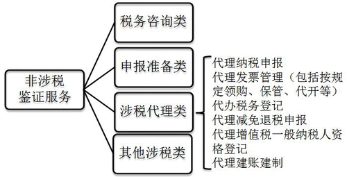 涉稅服務實務