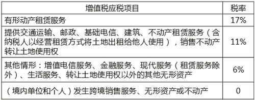 增值稅適用項目