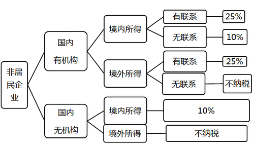 稅法二