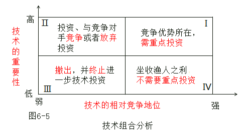 技術的重要性