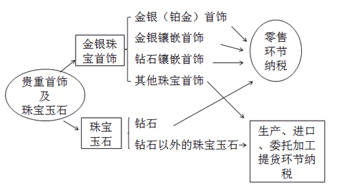 零售環節征收消費稅的金銀首飾范圍
