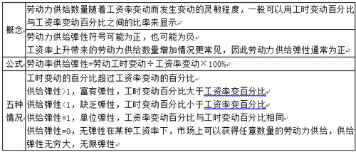勞動(dòng)力供給彈性
