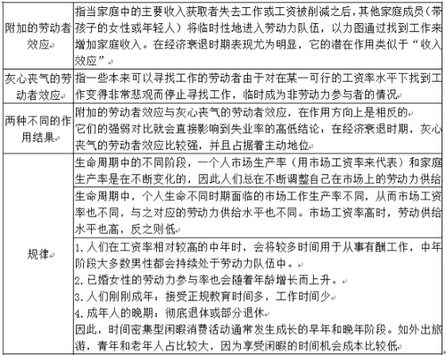 經(jīng)濟(jì)周期中的勞動(dòng)力供給