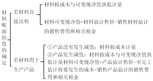 中級會計職稱