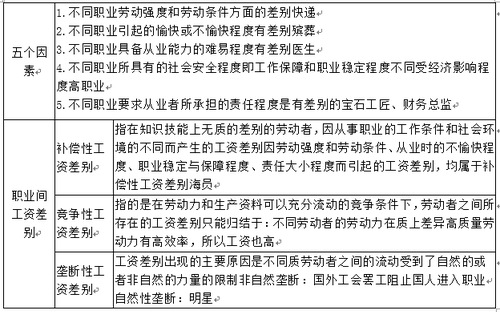 不同職業之間工資差別形成的原因。