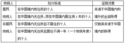 初級會計