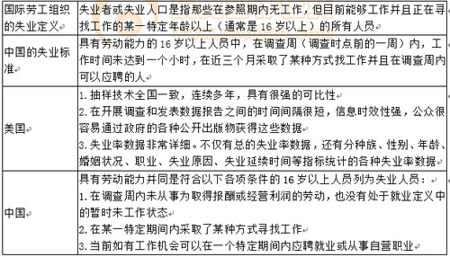 失業與失業統計