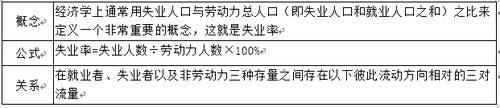失業率與勞動力市場