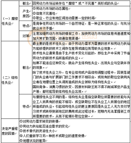失業的類型及其成因與對策