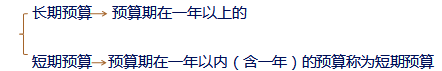 中級會計職稱