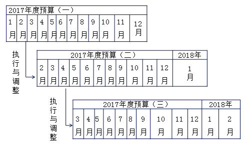 中級會計職稱