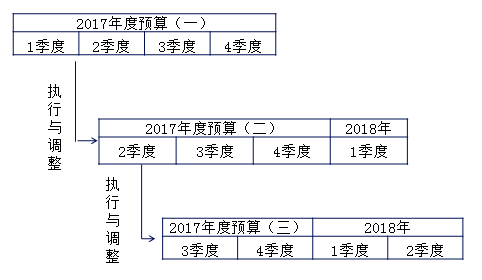中級會計職稱