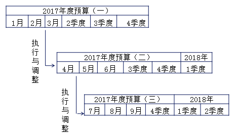 中級會計職稱