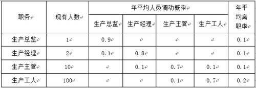 企業(yè)人員變動(dòng)矩陣