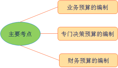 中級會計職稱