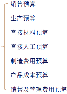 中級會計職稱