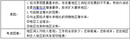 勞動力跨地區流動原因及考慮因素