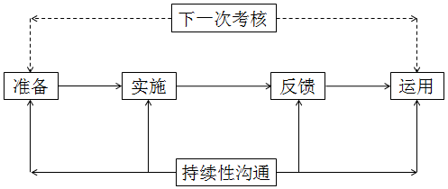 績(jī)效考核的步驟