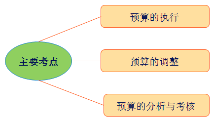 中級會計職稱
