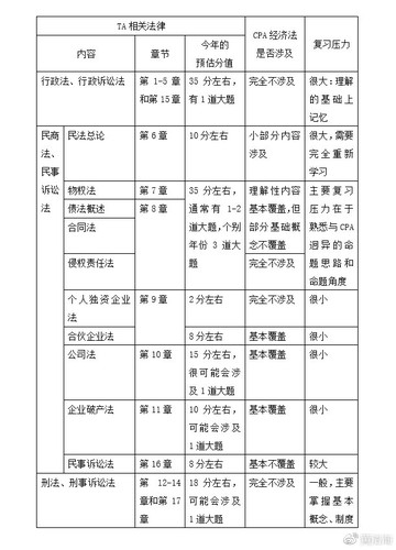 稅務師
