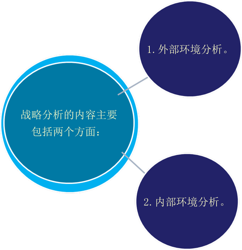 戰略分析 戰略分析