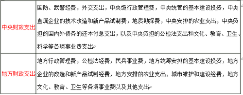 支出責任劃分