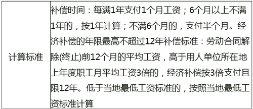 解除與終止勞動合同的經(jīng)濟(jì)補(bǔ)償 計(jì)算標(biāo)準(zhǔn)