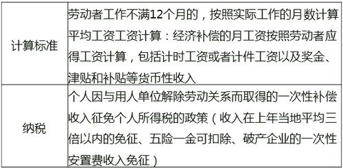 解除與終止勞動合同的經(jīng)濟(jì)補(bǔ)償 納稅
