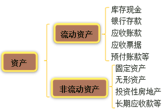 初級會計