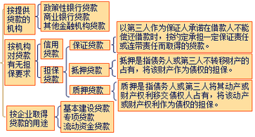 中級會計職稱