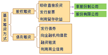 中級財務管理