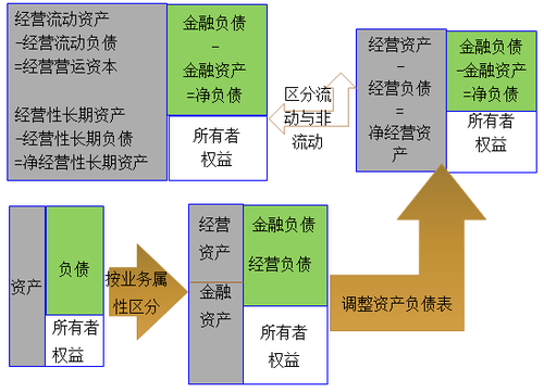 管理用資產負債表