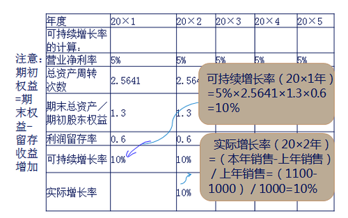 根據期初股東權益計算可持續增長率