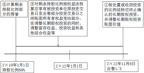 中級會計職稱