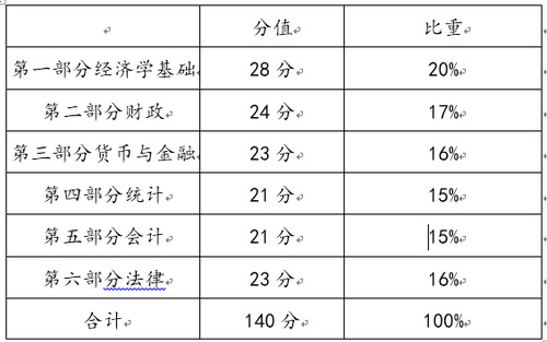 中級(jí)經(jīng)濟(jì)師