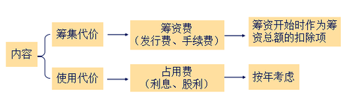 中級會計職稱
