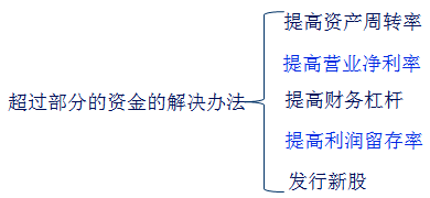 可持續增長的思想