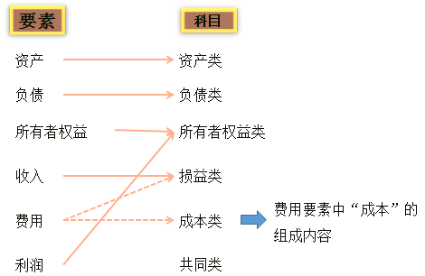 初級會計